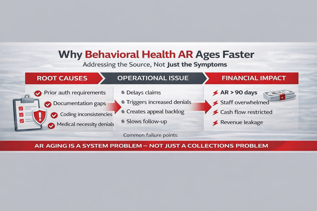Horizontal infographic titled “Why Behavioral Health AR Ages Faster.” The graphic shows three sections labeled Root Causes, Operational Issue, and Financial Impact. Root causes include prior authorization requirements, documentation gaps, coding inconsistencies, and medical necessity denials. These lead to operational issues such as delayed claims, increased denials, appeal backlogs, and slowed follow-up. The financial impact includes AR over 90 days, overwhelmed staff, restricted cash flow, and revenue leakage. A banner at the bottom reads: “AR Aging Is a System Problem — Not Just a Collections Problem.”