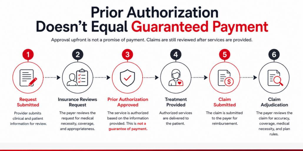 Infographic showing the six-step prior authorization process for behavioral health billing, explaining why prior authorization approval does not guarantee insurance claim payment.
