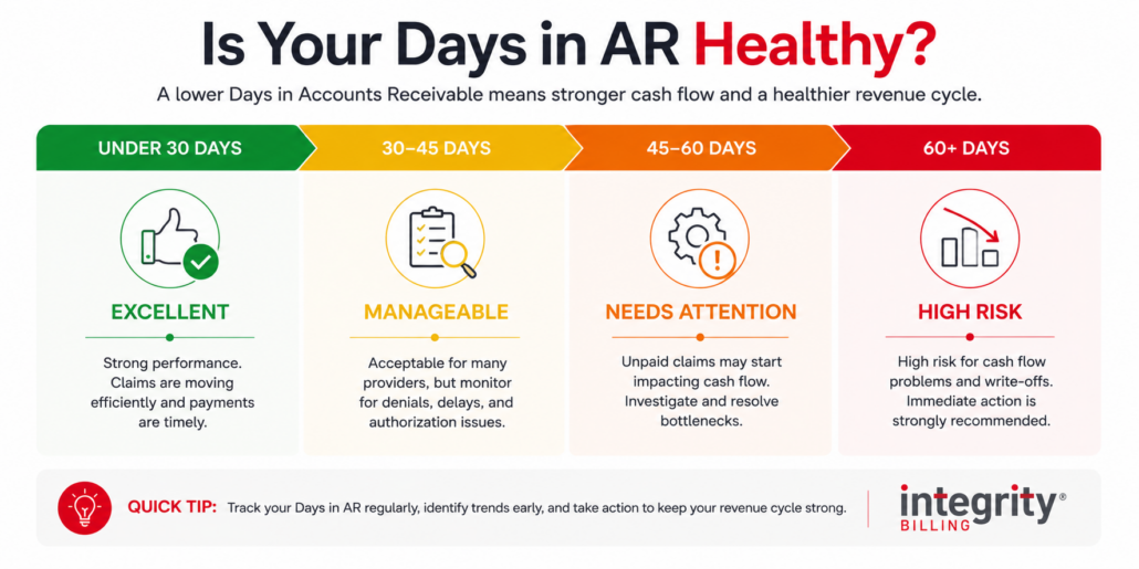Infographic showing healthy days in accounts receivable (AR) benchmarks for behavioral health providers, with performance ranges from under 30 days to over 60 days and their impact on cash flow.