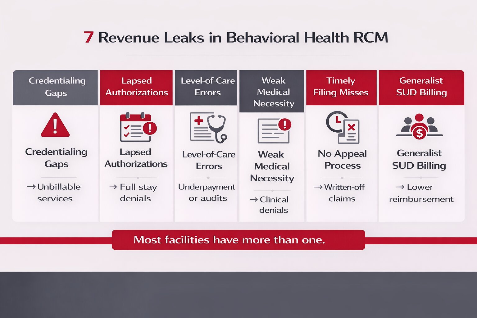 How to Fix Revenue Leaks in Behavioral Health RCM