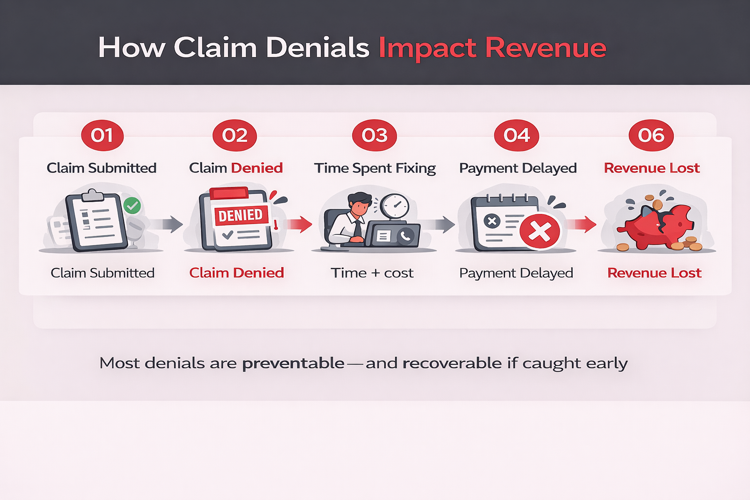 How claim denials affect revenue in behavioral health billing
