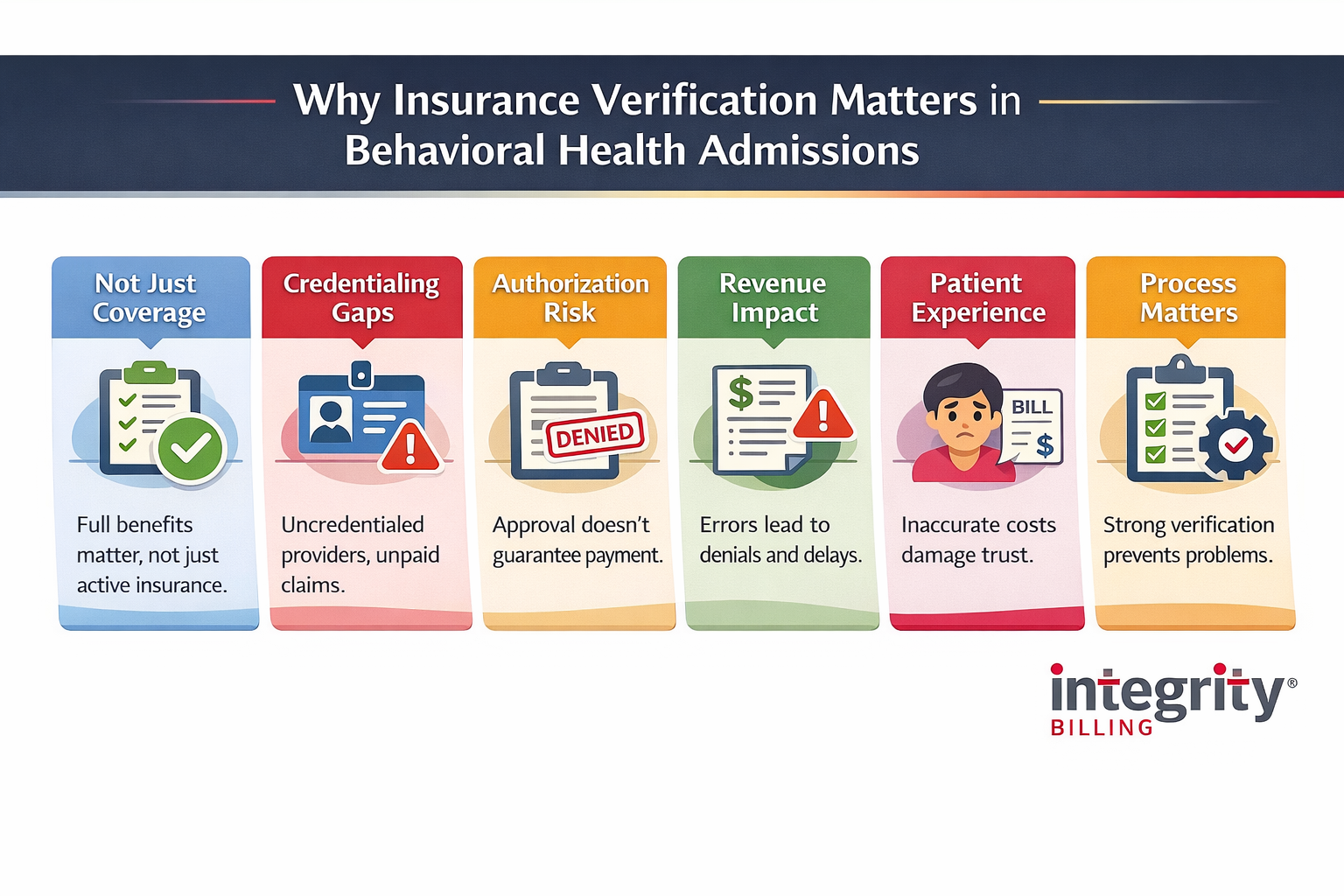 Infographic showing why insurance verification matters in behavioral health admissions, highlighting key risks like credentialing gaps, authorization issues, revenue loss, and patient experience challenges.