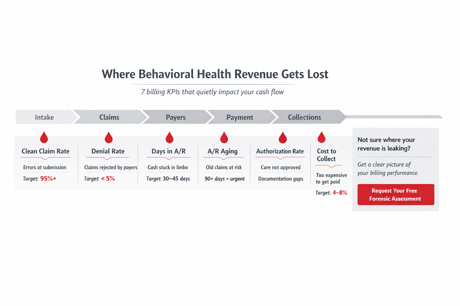 Infographic illustrating 7 key billing KPIs that impact revenue in behavioral health, including claim accuracy, denials, A/R days, and collection rates.