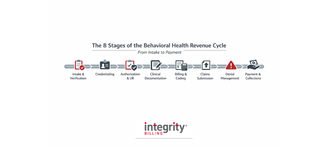Horizontal infographic showing the 8 stages of the behavioral health revenue cycle from intake and verification to payment and collections.