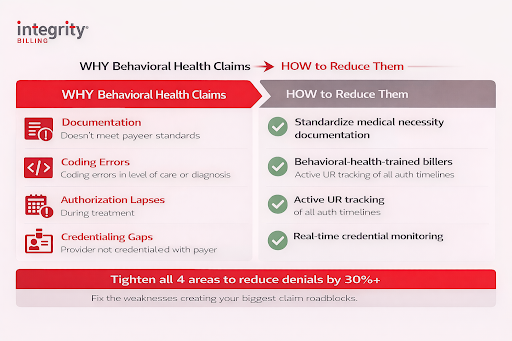 Horizontal infographic by Integrity Billing showing why behavioral health claims get denied and how to reduce them. The left side lists documentation gaps, coding errors, authorization lapses, and credentialing gaps. The right side outlines solutions including standardized documentation, behavioral-health-trained billers, active utilization review tracking, and real-time credential monitoring. A red banner at the bottom reads: “Tighten all 4 areas to reduce denials by 30%+.”