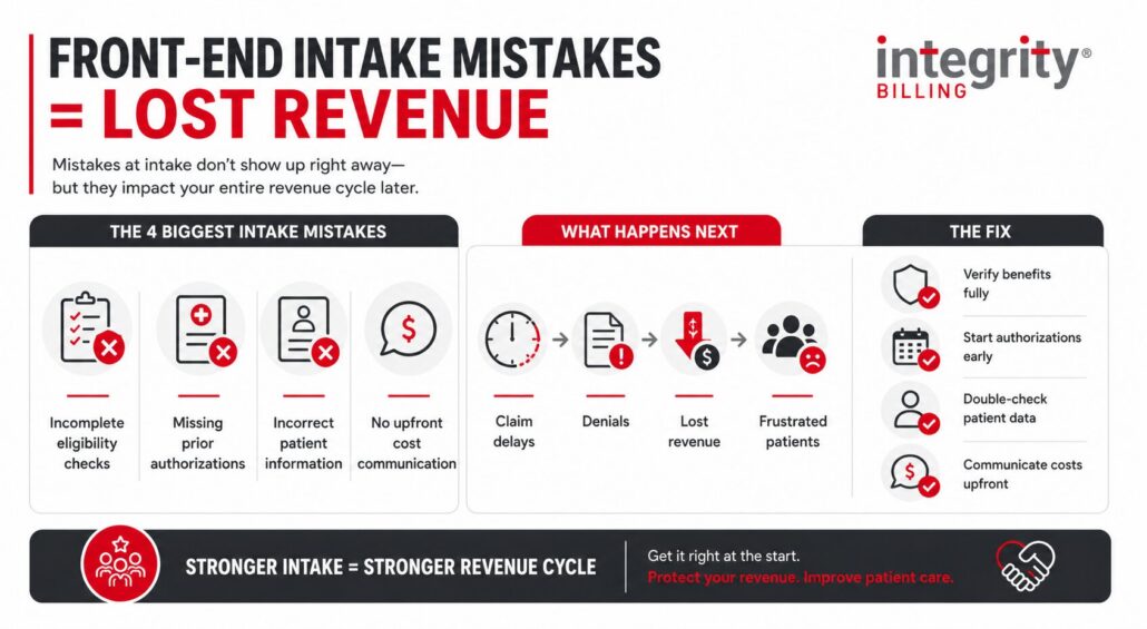 Horizontal infographic showing how front-end intake mistakes in behavioral health billing—like incomplete eligibility checks, missing authorizations, incorrect patient information, and poor cost communication—lead to claim delays, denials, lost revenue, and frustrated patients, along with simple steps to fix these issues.