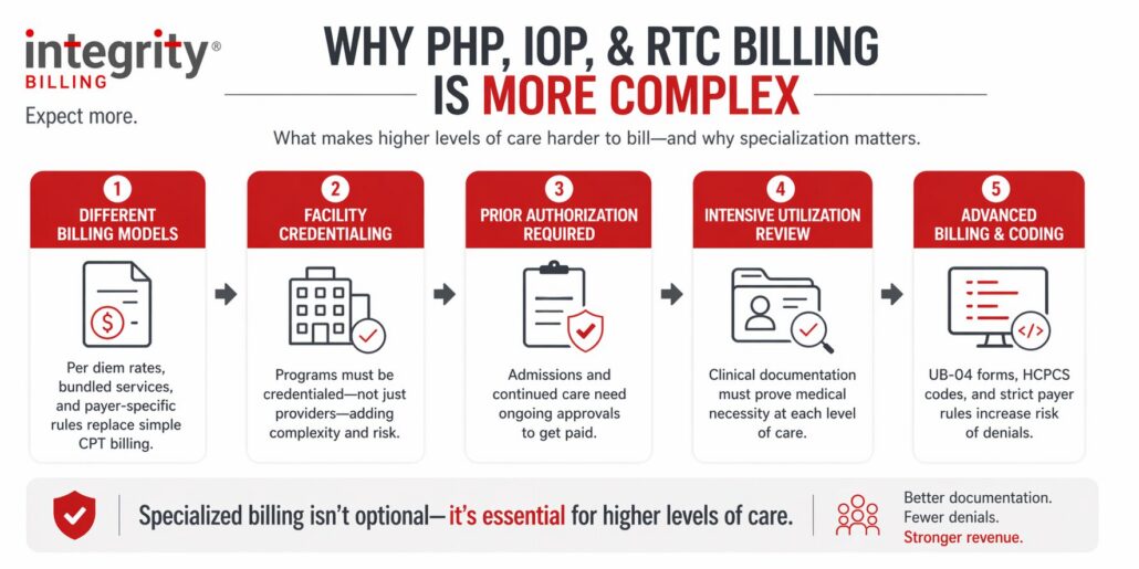 Horizontal infographic explaining why PHP, IOP, and RTC billing is more complex, highlighting differences in billing models, facility credentialing, prior authorization requirements, utilization review, and advanced coding processes.