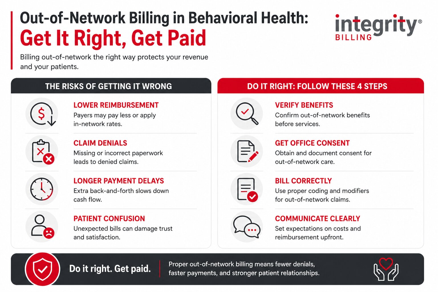 Horizontal infographic showing out-of-network billing in behavioral health, highlighting risks like lower reimbursement, claim denials, payment delays, and patient confusion, alongside simple steps to improve accuracy such as verifying benefits, obtaining consent, billing correctly, and communicating costs upfront.