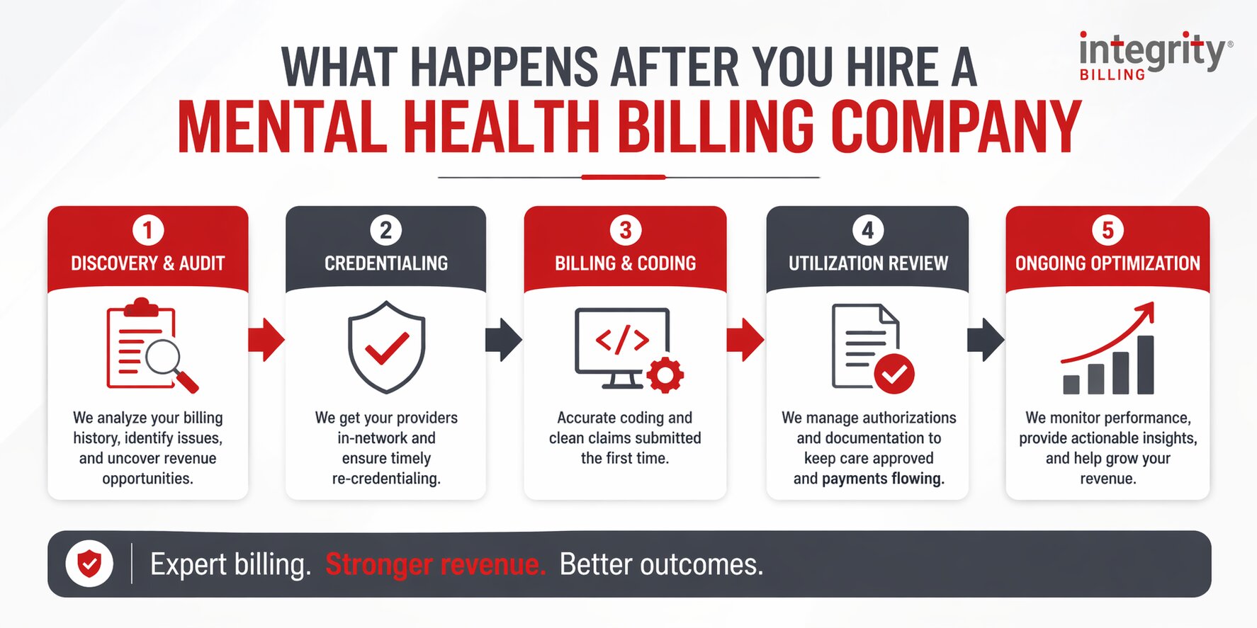 Horizontal infographic showing the process after hiring a mental health billing company, including discovery and audit, credentialing, billing and coding, utilization review, and ongoing revenue optimization.