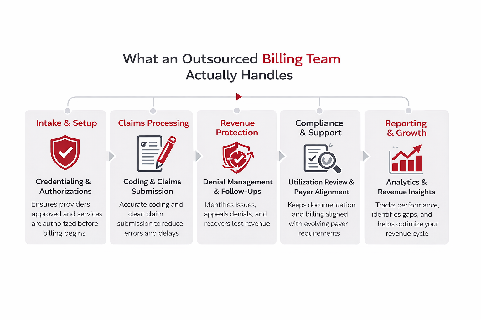 what an outsourced behavioral health billing team handles, including intake and credentialing, claims processing, denial management, compliance support, and revenue analytics.