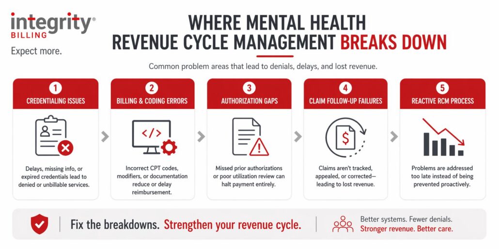 Horizontal infographic showing where mental health revenue cycle management breaks down, including credentialing issues, billing and coding errors, authorization gaps, claim follow-up failures, and reactive processes that lead to lost revenue.