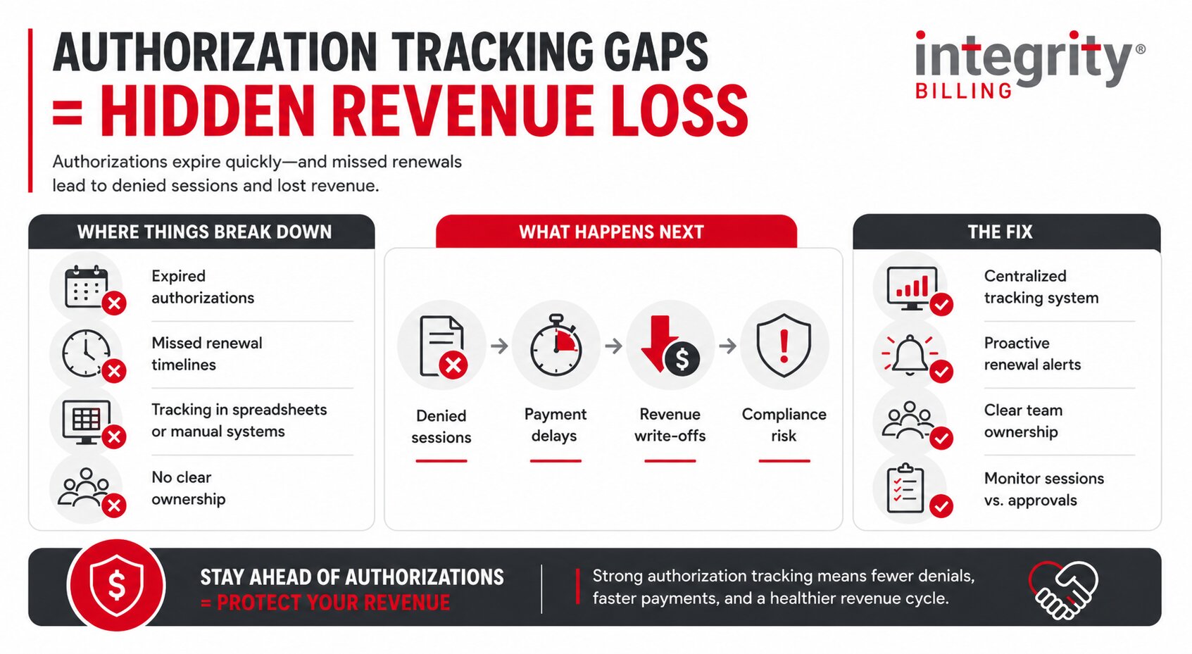 Horizontal infographic showing how gaps in authorization tracking—such as expired approvals, missed renewals, manual tracking systems, and unclear ownership—lead to denied sessions, payment delays, revenue write-offs, and compliance risks, along with simple steps to improve tracking and protect revenue.