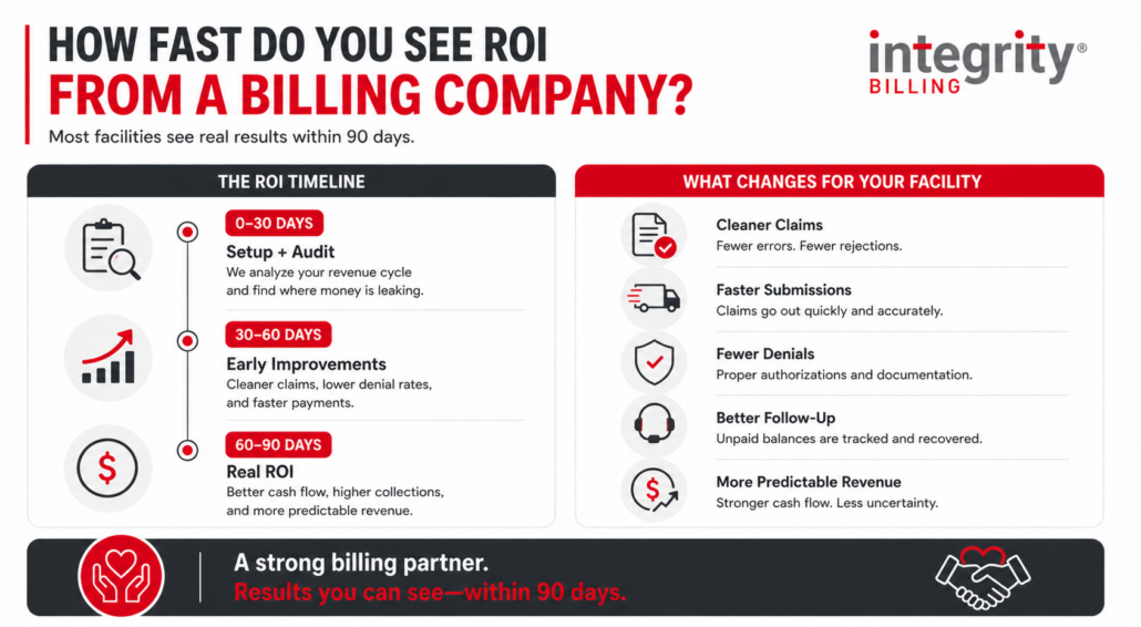 Horizontal infographic showing how quickly mental health practices can see ROI from a billing company, with a 0–90 day timeline highlighting setup, early improvements, and full revenue impact, alongside key benefits like cleaner claims, fewer denials, faster payments, and more predictable cash flow.