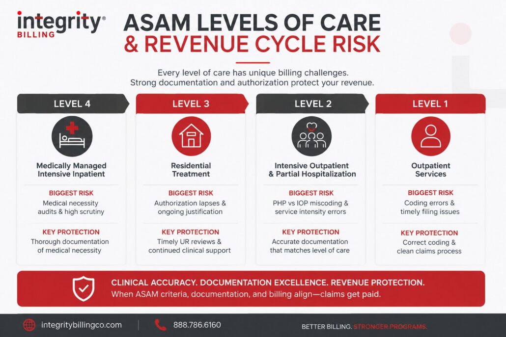 Integrity Billing infographic showing how each ASAM level of care can affect billing and reimbursement in behavioral health treatment. The graphic covers Level 4 inpatient care, Level 3 residential treatment, Level 2 PHP and IOP programs, and Level 1 outpatient services, along with common risks like authorization issues, coding errors, and medical necessity denials. It also highlights how strong documentation, utilization review, and accurate billing help protect revenue.