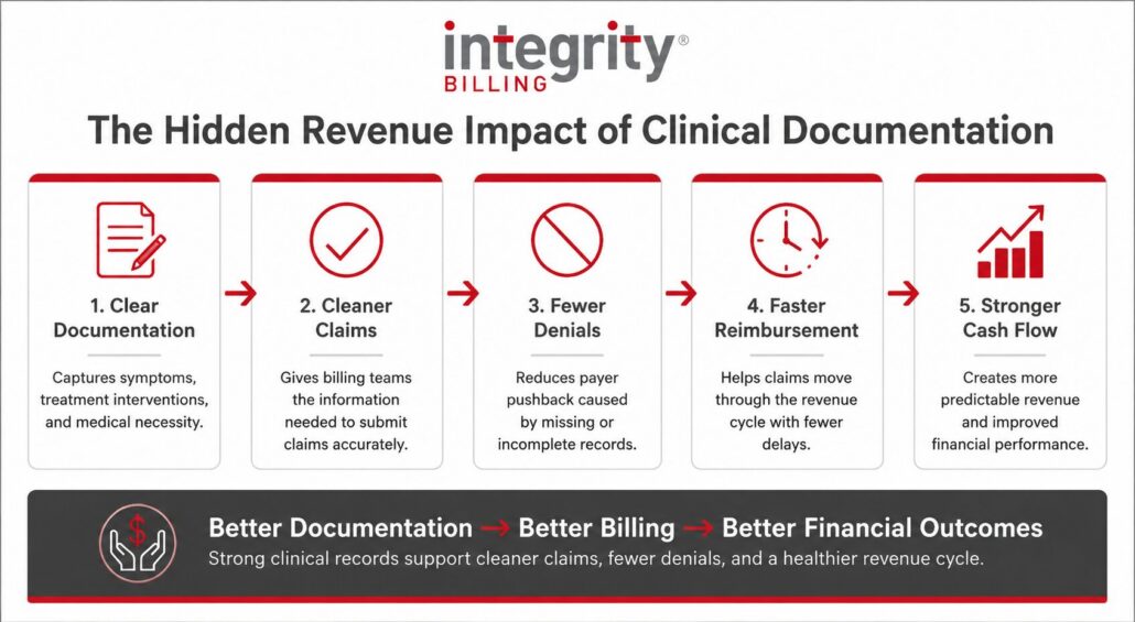 Infographic showing how strong clinical documentation improves financial outcomes. A five-step process highlights the connection between clear documentation, cleaner claims, fewer denials, faster reimbursement, and stronger cash flow for behavioral health organizations. A banner at the bottom reinforces the message: Better Documentation leads to Better Billing and Better Financial Outcomes.