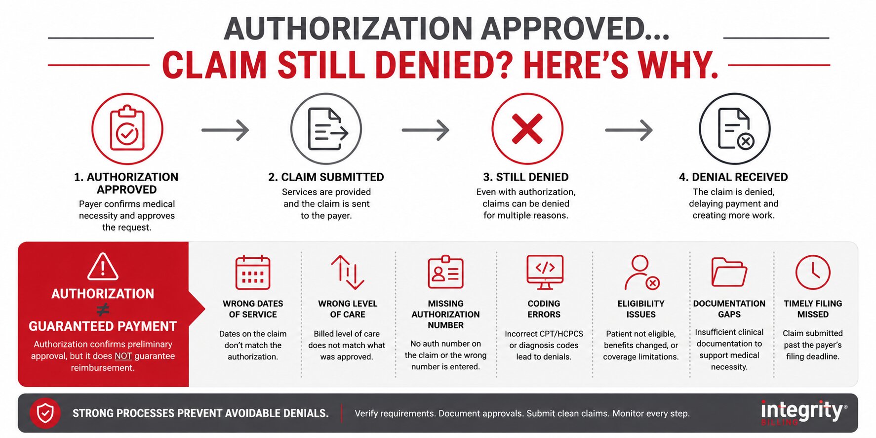 Horizontal infographic explaining why a healthcare claim can still be denied after preauthorization, highlighting common reasons such as incorrect dates of service, wrong level of care, missing authorization numbers, coding errors, eligibility issues, documentation gaps, and missed filing deadlines.