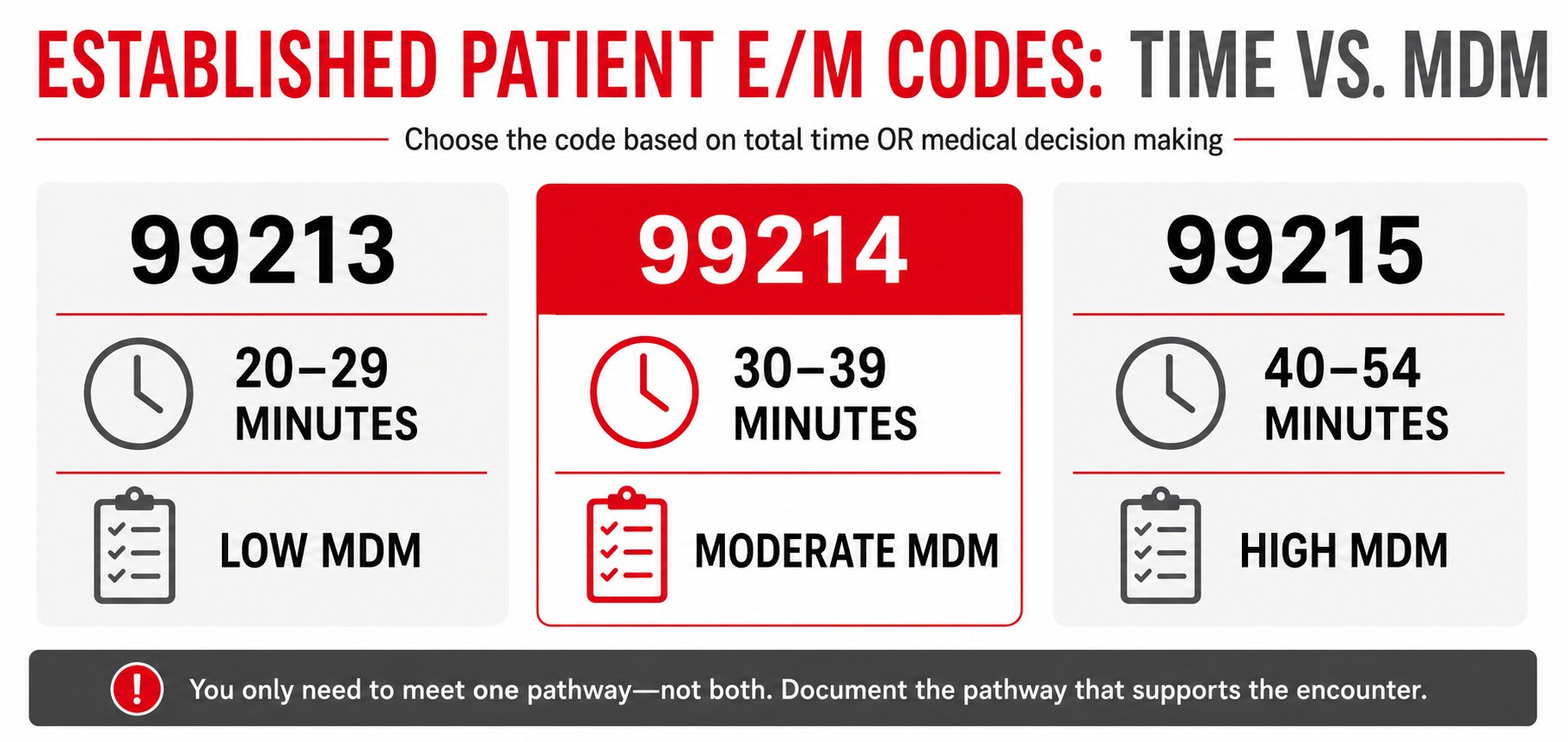 99214 Time vs. MDM | Integrity Billing