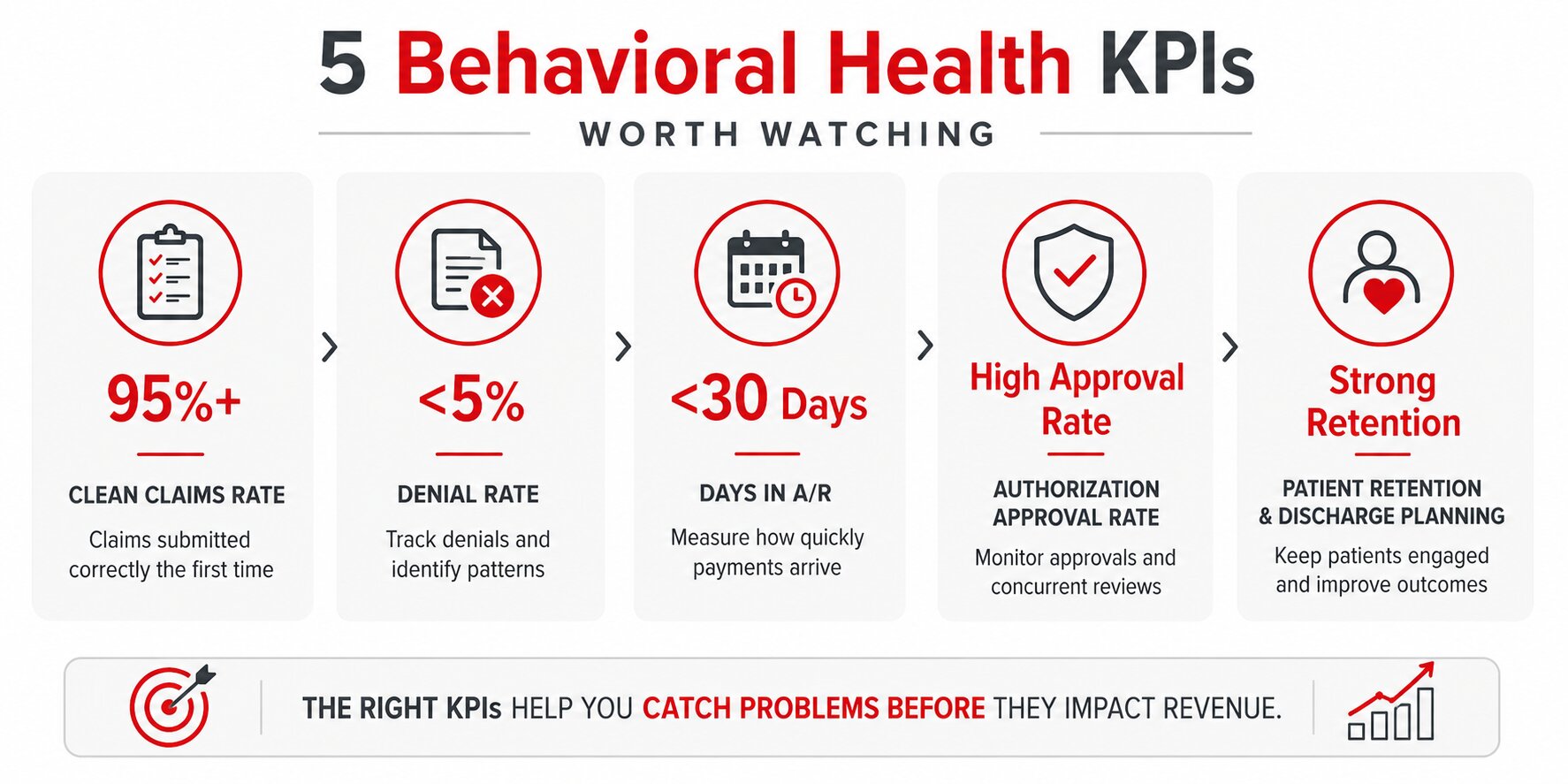 Infographic showing the 5 behavioral health KPIS to look for. These included clean claims rate, denial rate, days in A/R, high approval rate and strong retention.